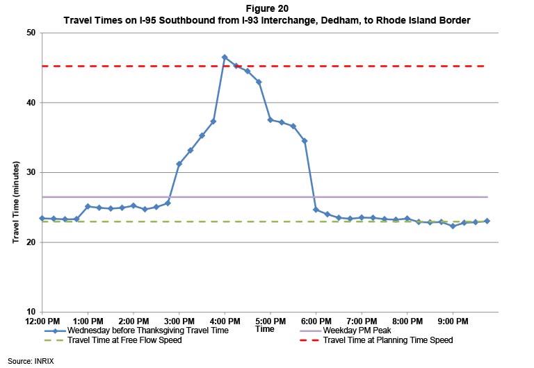 Figure 20 shows the travel times on I-95 southbound from I-93 to the Rhode Island border, on the day before Thanksgiving. The travel times on game days are indicated by a blue line. The travel times during a typical weekday PM peak period are indicated by a purple line. The travel times at free flow speeds are indicated by a green line. The travel times at planning time speed are indicated by a red line.