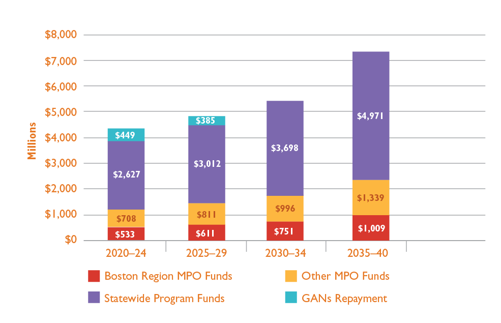 Figure 3-2. Federal Highway Funding For Massachusetts by Destination 2040 Time Band
Figure 3-2 is a bar chart that shows the Boston Region MPO Funds, Other MPO Funds, Statewide Program Funds, GANs Repayment and the Total for FFYs 2020-24, FFYs 2025-29, FFYs 2030-34, and FFYs 2035-40.