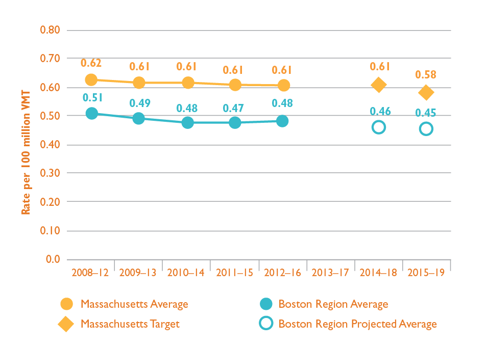 Figure 5-3 is a chart that shows trends in the fatality rate per 100 million vehicle-miles traveled for Massachusetts and the Boston region. Trends are expressed in five-year rolling averages. Figure 5-3 also shows the Commonwealth’s calendar year 2018 and 2019 targets and projected values for Massachusetts and the Boston region.