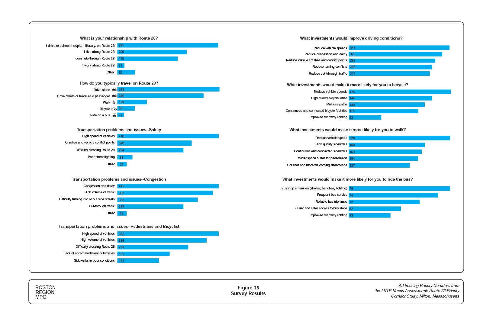 Figure 15
Survey Results
Figure 15 shows the questions contained in the survey, along with the answers received.