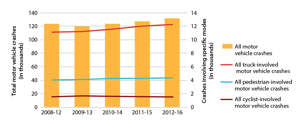 Figure 4-1 is a line graph that shows trends in the number of motor vehicle crashes in Massachusetts. Trends are expressed in five-year rolling averages. Figure 4-1 also shows the separate motor vehicle crashes which include all truck-involved, all pedestrian-involved, and all cyclist-involved. Figure 4-1 is a line graph that shows trends in the number of motor vehicle crashes in Massachusetts. Trends are expressed in five-year rolling averages. Figure 4-1 also shows the separate motor vehicle crashes which include all truck-involved, all pedestrian-involved, and all cyclist-involved.