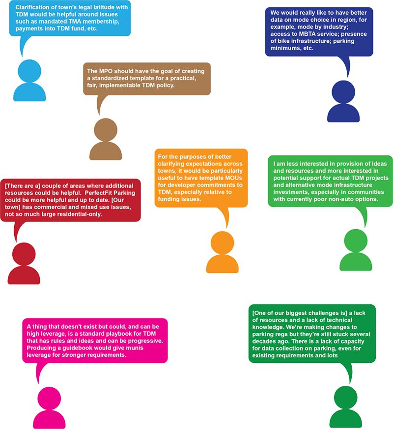 Figure 11 contains quotes from various regional stakeholders on the theme of Resource Needs. Full text of the quotes, not organized by theme, may be found in Appendix B. Figure 11 contains quotes from various regional stakeholders on the theme of Resource Needs. Full text of the quotes, not organized by theme, may be found in Appendix B.