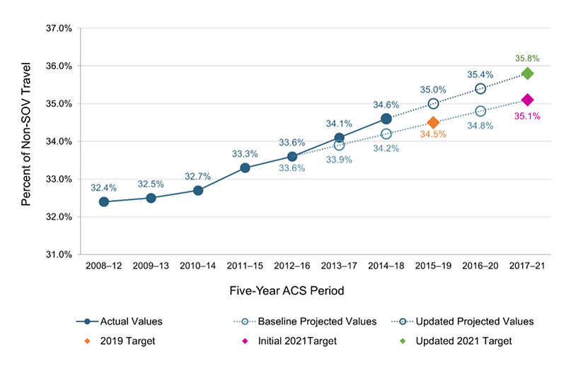 Figure 2 is a line chart showing estimates and projected values for the percent of non-single-occupancy-vehicle travel in the Boston MA-NH-RI Urbanized Area between 2012 (measured using a 2008–12 American Community Survey estimate) and 2021(measured using a 2017–21 American Community Survey estimate). The chart shows both initial and adjusted projections, as well as initial and adjusted performance targets for 2019 and 2021. Figure 2 is a line chart showing estimates and projected values for the percent of non-single-occupancy-vehicle travel in the Boston MA-NH-RI Urbanized Area between 2012 (measured using a 2008–12 American Community Survey estimate) and 2021(measured using a 2017–21 American Community Survey estimate). The chart shows both initial and adjusted projections, as well as initial and adjusted performance targets for 2019 and 2021.