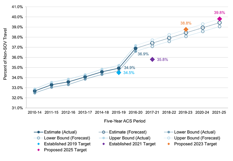 Figure 3 is a line chart showing estimates and projected values for the percent of non-single-occupancy-vehicle travel for the Boston MA-NH-RI Urbanized Area between 2010 (measured using a 2010–14 American Community Survey estimate) and 2025 (measured using a 2021–25 American Community Survey estimate). The chart also shows previously established performance targets for 2019 and 2021 and propose targets for 2023 and 2025. Figure 3 is a line chart showing estimates and projected values for the percent of non-single-occupancy-vehicle travel for the Boston MA-NH-RI Urbanized Area between 2010 (measured using a 2010–14 American Community Survey estimate) and 2025 (measured using a 2021–25 American Community Survey estimate). The chart also shows previously established performance targets for 2019 and 2021 and propose targets for 2023 and 2025.