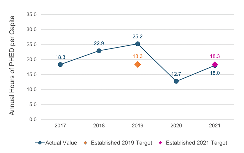 Figure 4 is a line chart showing estimates for the annual hours of peak hours of excessive delay per capita in the Boston MA-NH-RI Urbanized Area between 2017 and 2021. It also shows 2019 and 2021 targets for this performance measure. Figure 4 is a line chart showing estimates for the annual hours of peak hours of excessive delay per capita in the Boston MA-NH-RI Urbanized Area between 2017 and 2021. It also shows 2019 and 2021 targets for this performance measure.