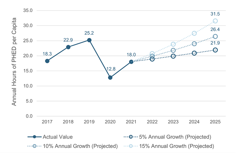 Figure 5 is a line chart showing estimates for the annual hours of peak hours of excessive delay per capita in the Boston MA-NH-RI Urbanized Area between 2017 and 2021. It also shows trend lines for growth in this performance measure between 2021 and 2025 based on five, 10, and 15 percent annual growth rates. Figure 5 is a line chart showing estimates for the annual hours of peak hours of excessive delay per capita in the Boston MA-NH-RI Urbanized Area between 2017 and 2021. It also shows trend lines for growth in this performance measure between 2021 and 2025 based on five, 10, and 15 percent annual growth rates.