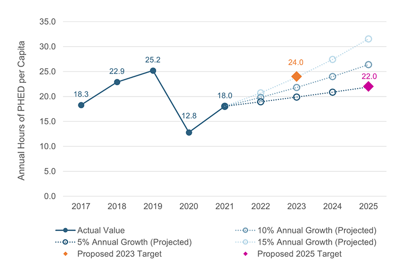 Figure 5 is a line chart showing estimates for the annual hours of peak hours of excessive delay per capita in the Boston MA-NH-RI Urbanized Area between 2017 and 2021. It also shows trend lines for growth in this performance measure between 2021 and 2025 based on five, 10, and 15 percent annual growth rates. Figure 6 is a line chart showing estimates for the annual hours of peak hours of excessive delay per capita between 2017 and 2021 in the Boston MA-NH-RI Urbanized Area. It also shows trend lines for growth in this performance measure between 2021 and 2025 based on five, 10, and 15 percent annual growth rates. Finally, it shows proposed 2023 and 2025 targets for annual hours of peak hour excessive delay per capita in the Boston MA-NH-RI Urbanized Area.