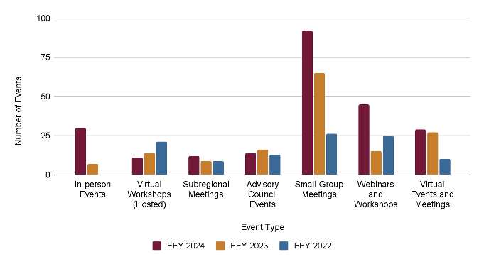 Figure 5 is a bar chart depicting the number and type of engagement events attended and hosted by staff in FFY 2024, FFY 2023, and FFY 2022. Across most types of events, in particular in-person events and small group meetings, FFY 2024 saw a substantial increase from previous FFYs. Figure 5 is a bar chart depicting the number and type of engagement events attended and hosted by staff in FFY 2024, FFY 2023, and FFY 2022. Across most types of events, in particular in-person events and small group meetings, FFY 2024 saw a substantial increase from previous FFYs.