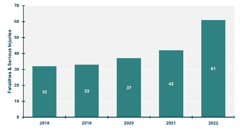 Figure 4.5: A bar graph showing the number of speeding-related fatal and serious injury crashes in the region from 2018 to 2022. The greatest number of these crashes—61—occurred in 2022 with 32 fatal and serious injury crashes occurring in 2018.