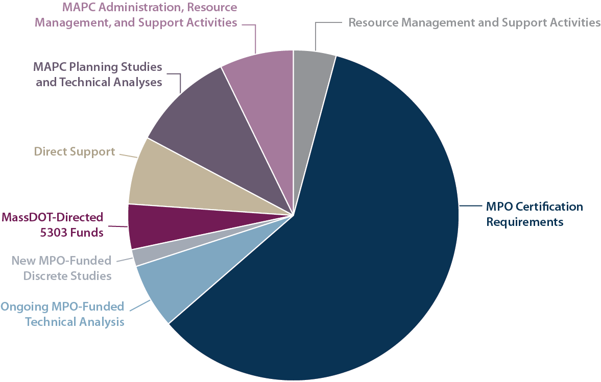 Pie chart showing the FFY 2027 UPWP budget information.