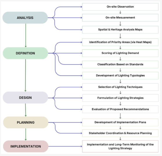 Process flowchart for a Master Lighting Plan, from initial analysis to final implementation.
