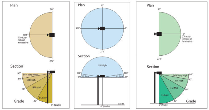 A diagram of three fixtures showing appropriate and high angles for backlight, uplight, and glare.  