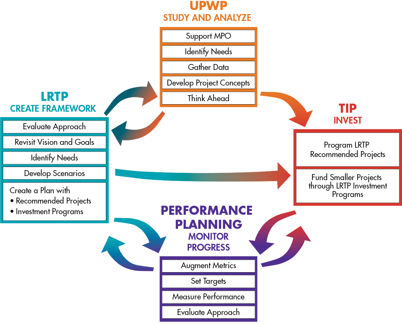 Figure 1-4. Relationship between the LRTP, TIP, UPWP, and Performance-Based Planning Process
Figure 1-4 is a text figure with directional arrows that shows how the different facets of each of the MPO’s four 3C programs complement and support each other.
