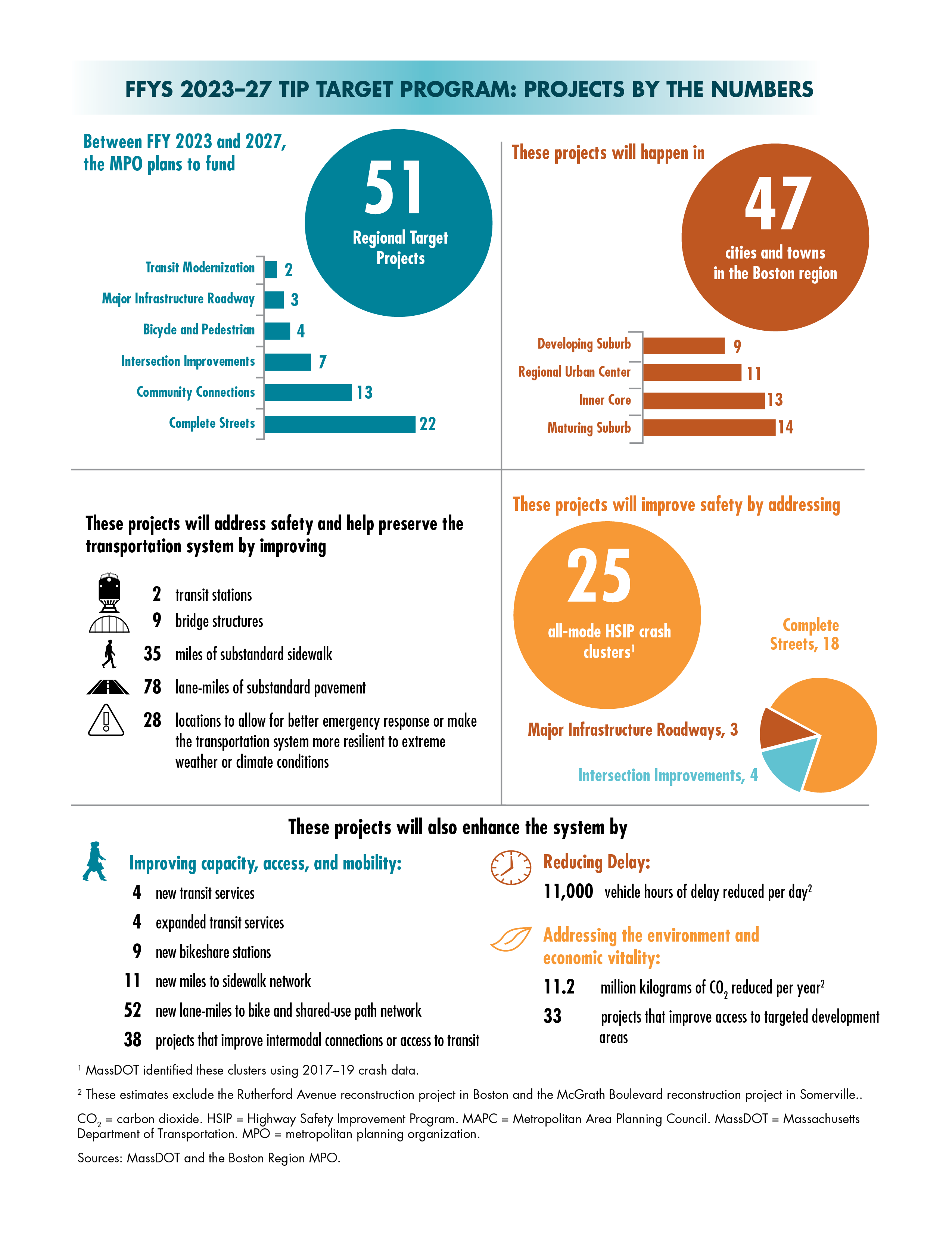 Figure 4-10 
FFYs 2023–27 TIP Target Program: Projects by the Numbers