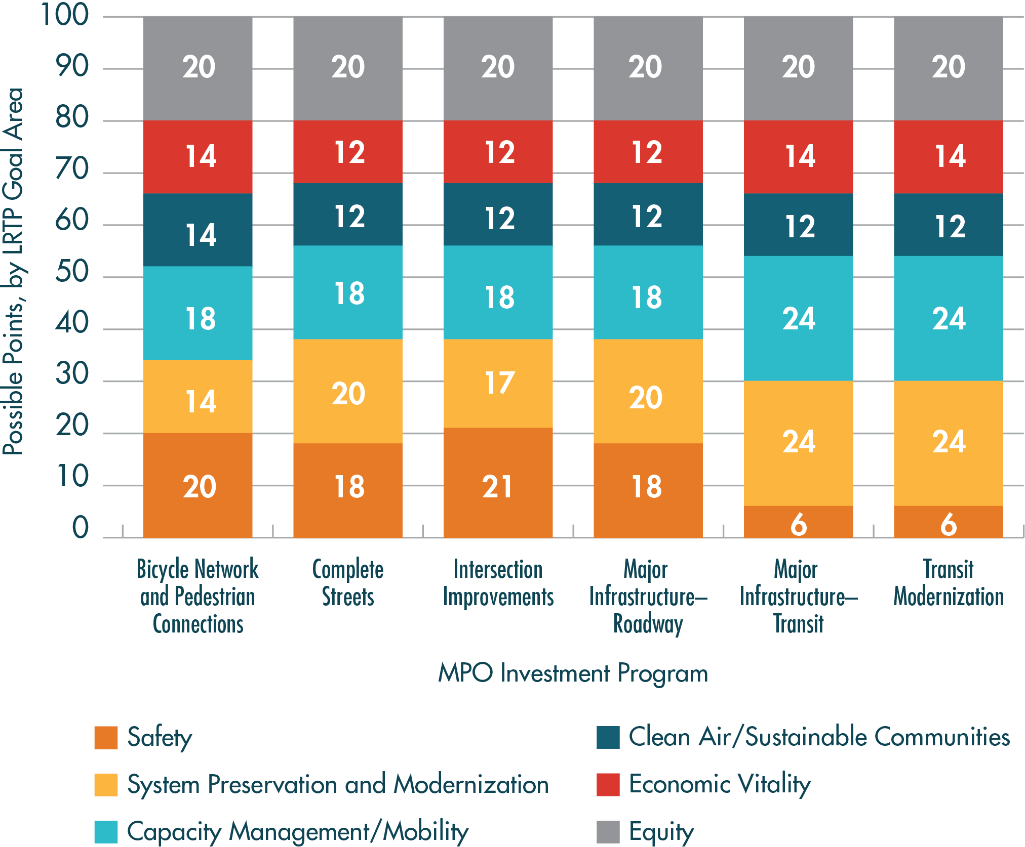 Figure 2-4. TIP Project Evaluation Criteria: Point Distributions by Project Type (All Other Investment Programs)
Figure 2-4 is a bar chart that shows the distribution of points across the six scoring areas considered when evaluating projects for funding through the MPO’s Bicycle Network and Pedestrian Connections, Complete Streets, Intersection Improvements, Major Infrastructure, and Transit Modernization investment programs. Each bar reflects the varying points by goal area across project types, emphasizing that different types of projects are designed to accomplish different goals. These criteria were used to score new projects considered in these programs for the FFYs 2023–27 TIP.