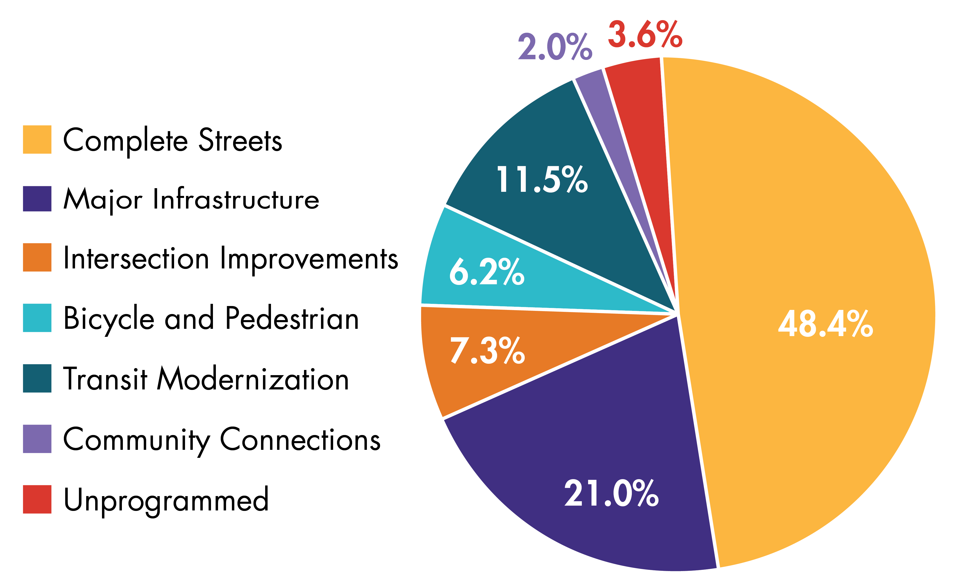 Figure ES-1. FFYs 2023–27 TIP Regional Target Funding by MPO Investment Program 
Figure ES-1 is a pie chart that shows how the Regional Target funding for FFYs 2023–27 is distributed across the MPO’s investment programs. The chart indicates that the Boston Region MPO’s Regional Target Program is devoted primarily to modernizing the transportation network through Complete Streets and Major Infrastructure investments.