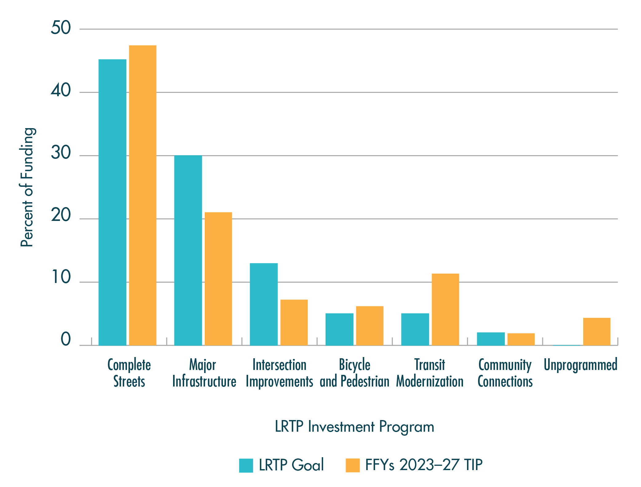 Figure ES-2. FFYs 2023–27 TIP: Regional Target Funding Levels Relative to LRTP Investment Program Goals
Figure ES-2 is a bar chart that shows a comparison between the distribution of funding in the 2023–27 TIP by MPO investment program and the funding goals set for these programs in the MPO’s Long-Range Transportation Plan, Destination 2040.