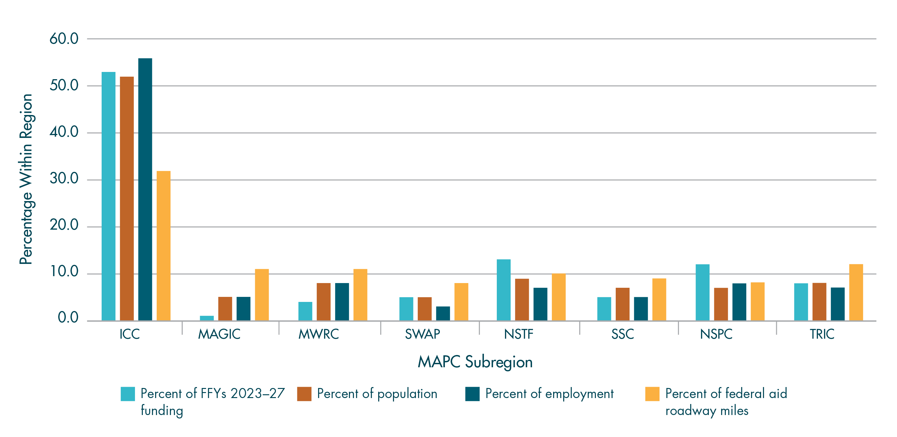 Figure ES-3. FFYs 2023–27 TIP: Regional Target Funding Levels Relative to Key Indicators
Figure ES-3 is a bar chart that shows the distribution of MPO Regional Target funding across the eight subregions within the Boston Region in relation to the percent of population, jobs, and federal-aid roadway miles within each subregion.