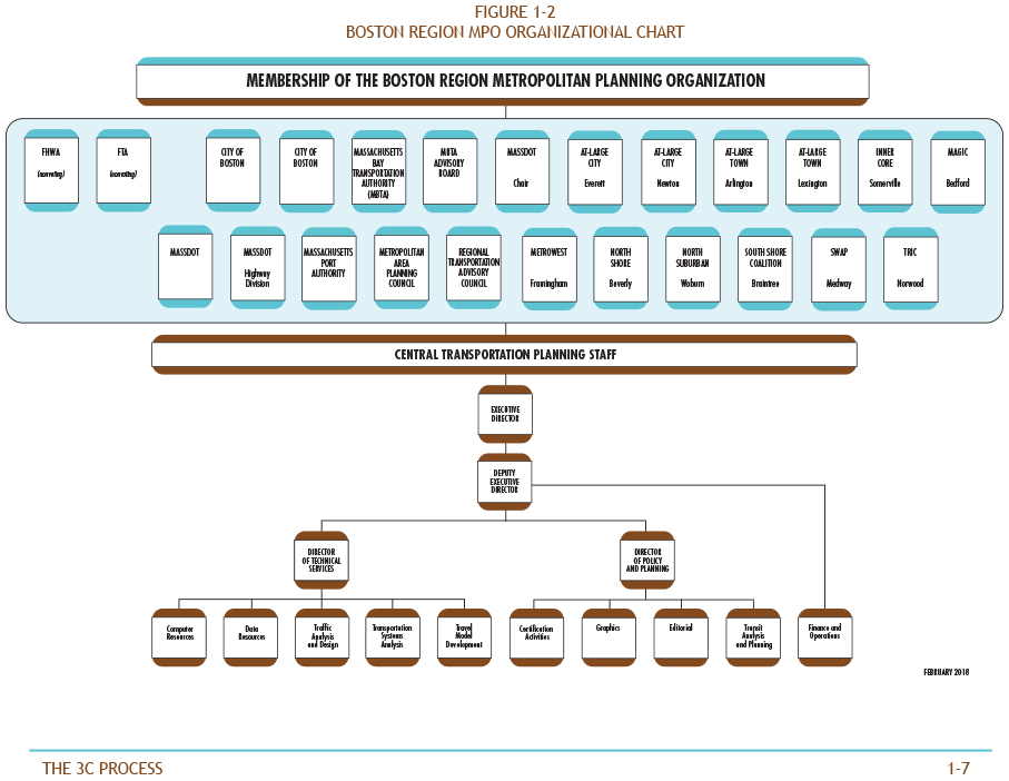 Figure 1-2 is an organizational chart that lays out the membership and staff (the Central Transportation Planning Staff) of the Boston Region MPO.