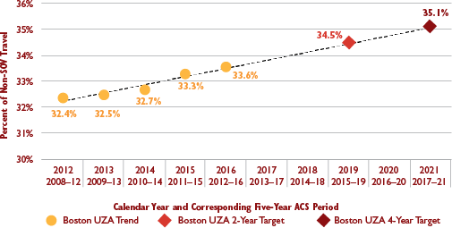 Figure 4-8 shows how the percentage of workers using non-SOV commuting options in the Boston UZA has increased between 2012 (2008–12 ACS estimate) and 2016 (2012-16 ACS estimate). Figure 4-8: Historic Values and Performance Targets for the Percent of Non-SOV Travel in the Boston UZA
Figure 4-8 shows five historic values for the percent of non-single-occupant vehicle travel in the Boston Urbanized Area, based on five-year American Community Survey estimates. Figure 4-8 also shows a linear trend line based on these historic values, along with projected 2015–19 and 2017–21 American Community Survey estimates of the share of non-single-occupant vehicle travel, which the Boston UZA has established as performance targets for this measure.