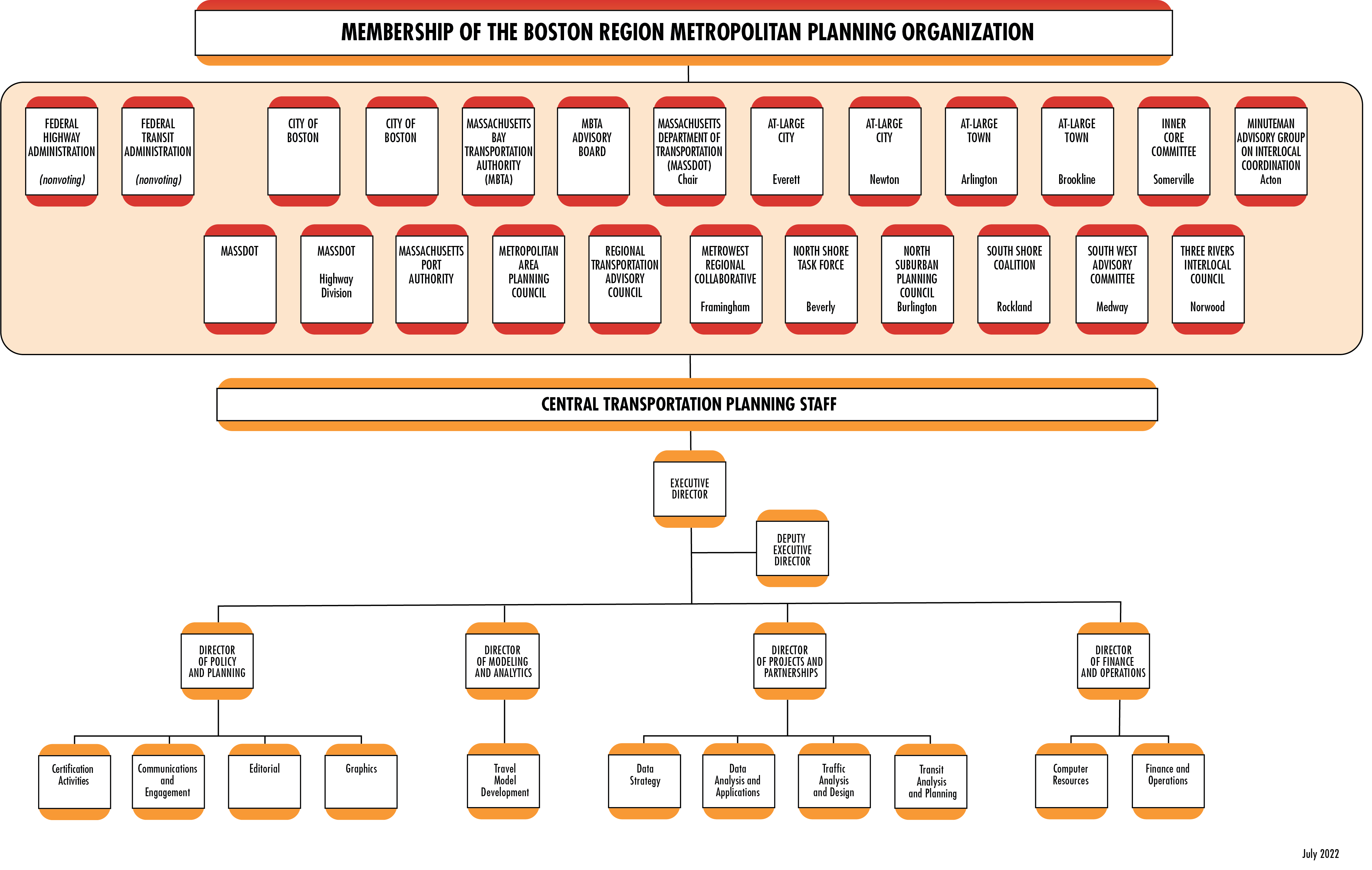 This figure shows the organizational chart for the Boston Region Metropolitan Planning Organization and the Central Transportation Planning Staff.