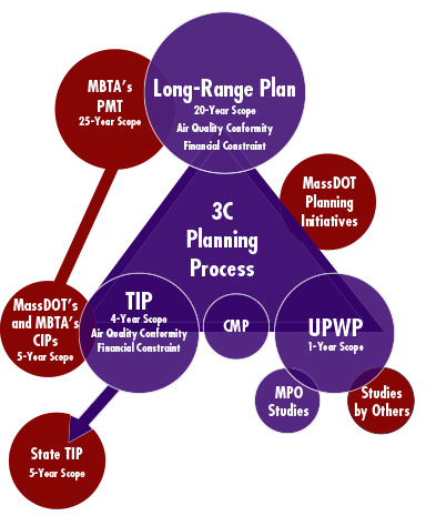 FIGURE 1. Relationship of MPO Certification Documents to Other Transportation Planning Documents
Figure 1 is a design that illustrates the interrelationship of the MPO certification documents (i.e., the Long-Range Transportation Plan, Transportation Improvement Program, and Unified Planning Work Program) to other MPO planning documents, including MassDOT planning initiatives; MPO studies and those of others; Congestion Management Process; state TIP; MassDOT’s and MBTA’s Capital Investment Program; and MBTA’s Program for Mass Transportation.