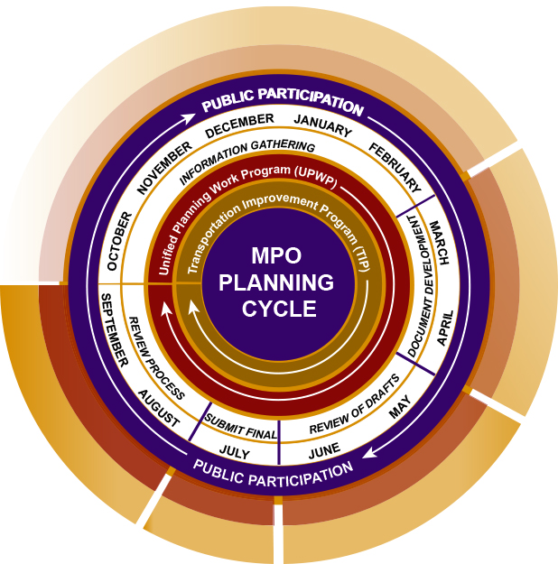 FIGURE 4. MPO Planning Cycle for Development of Annual Documents and Public Participation
Figure 4 is a graphic comprised of concentric multi-colored circles. One circle cites the months of the year, others cite: “review process, information gathering, document development, review of drafts, and submit final.” Reading in a clockwise direction, the image shows how the TIP, UPWP, and Public Participation fit into the state fiscal year annual planning cycle.