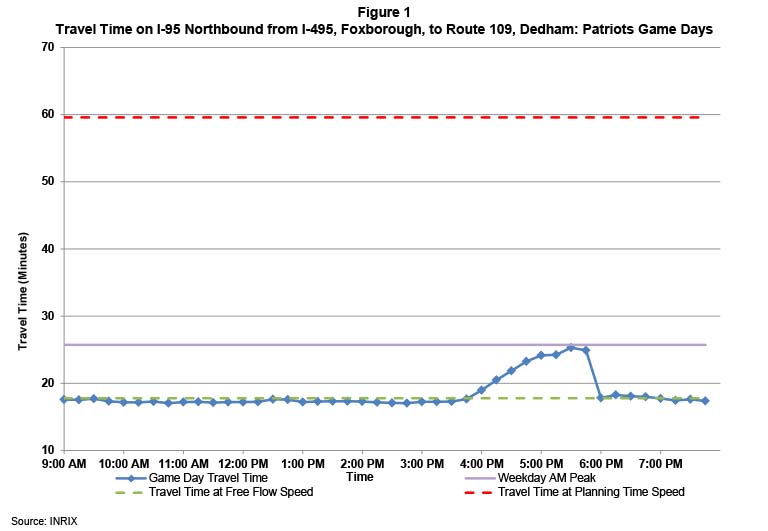 Figure 1 shows the travel times on I-95 southbound from I-495 to Route 109 on the day of the New England Patriots’ home games. The travel times on game days are indicated by a blue line. The travel times during a typical weekday AM peak period are indicated by a purple line. The travel times at free flow speeds are indicated by a green line. The travel times at planning time speed are indicated by a red line.