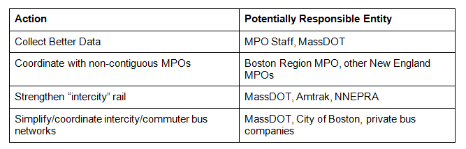 A table showing recommended actions and responsible entities as a result of this report.